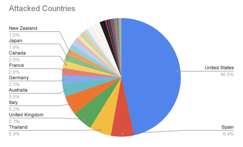 Log4j Attacked Countries
