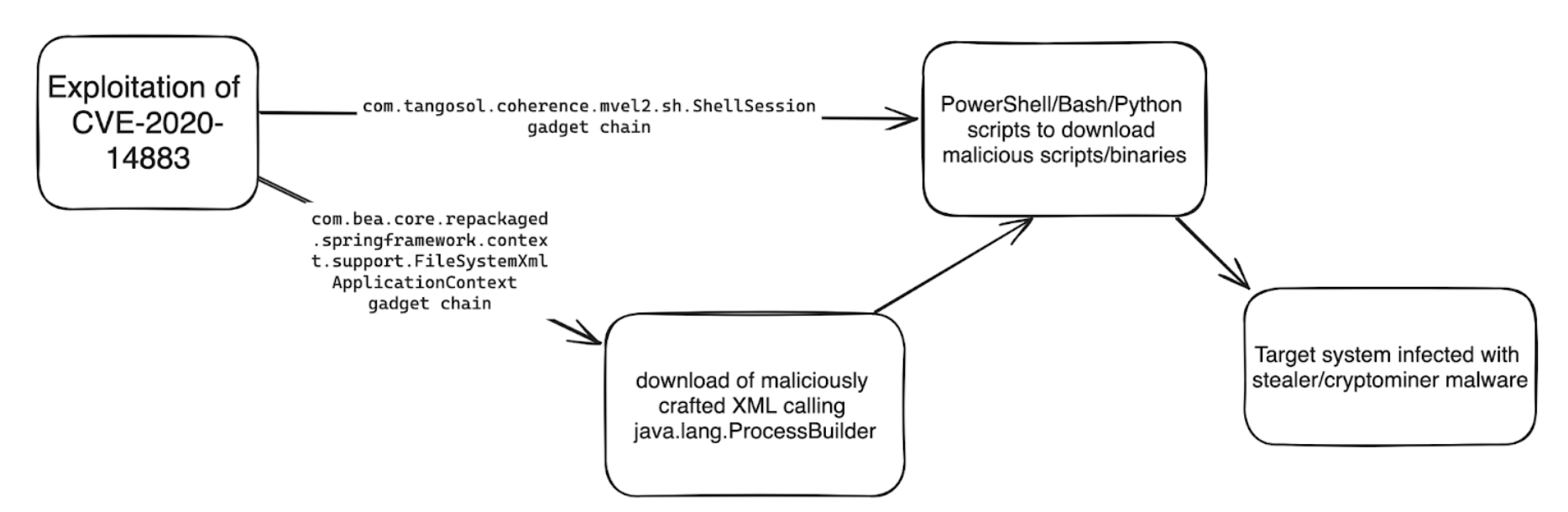 Chain of infection using CVE-2020-14883: