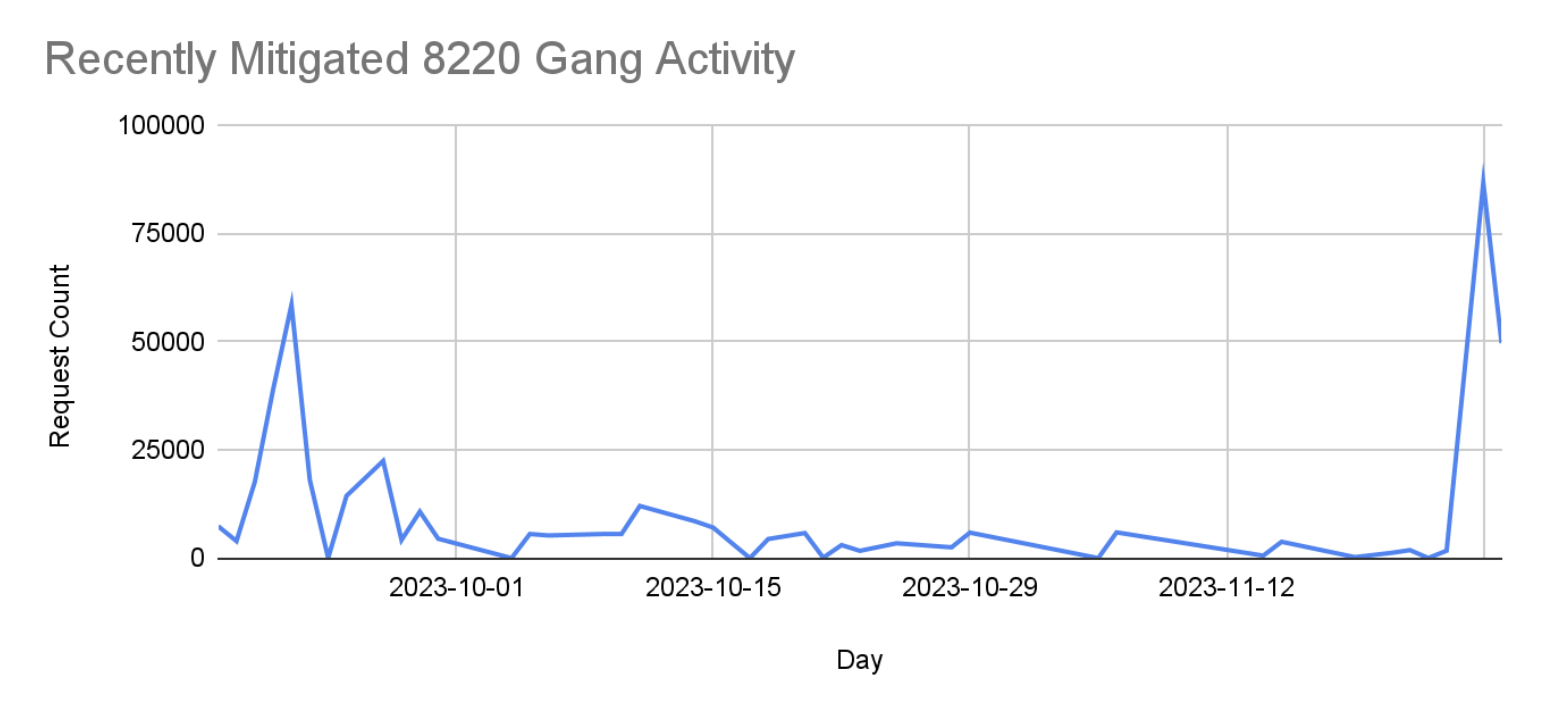 Recently mitigated 8220 Gang activity