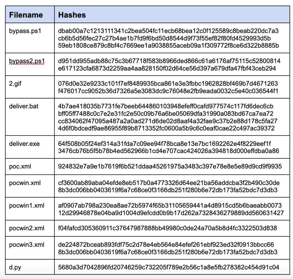8220 gang malicious hash files used