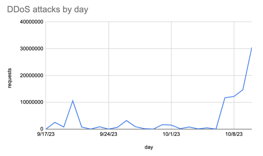 Chart that shows the volume of DDoS attacks by day during Israel conflict