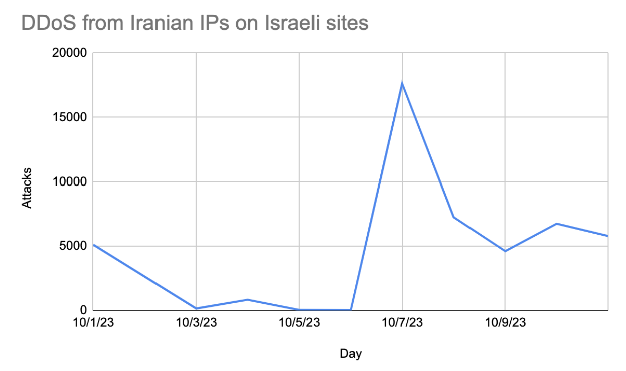 A graph showing DDoS Attacks from Iranian IPs on Israeli sites