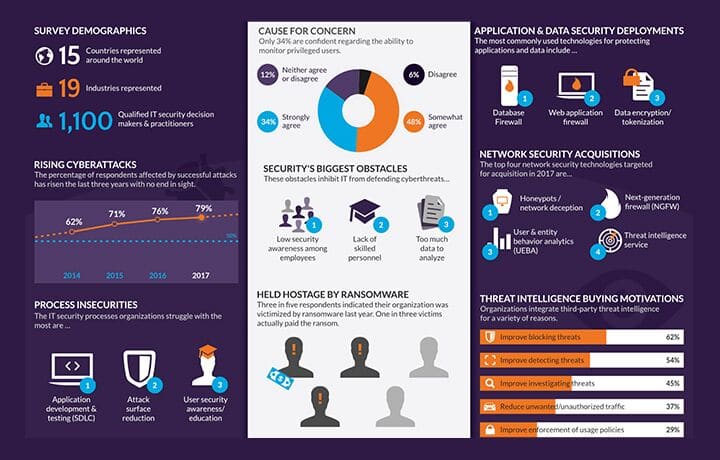 2017 Cyberthreat Defense Report Infographic