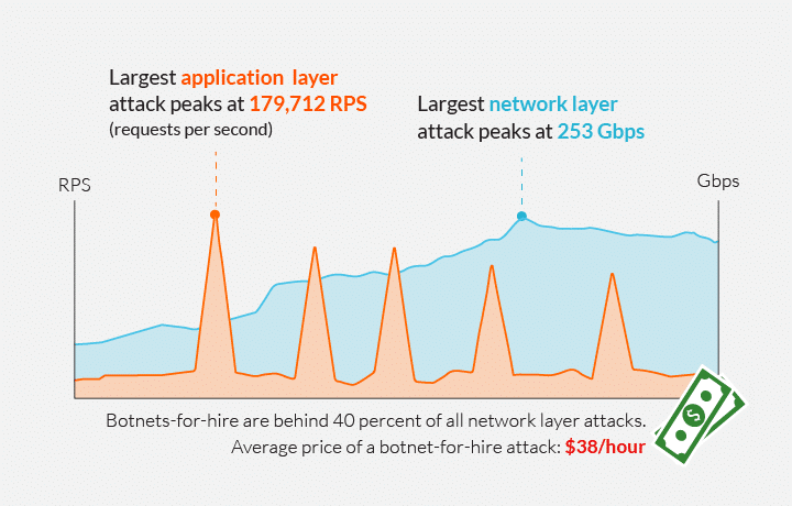 Q2 2015 Global DDoS Threat Landscape