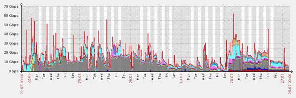 38 Day Long DDoS Attack - Zabbix Screen