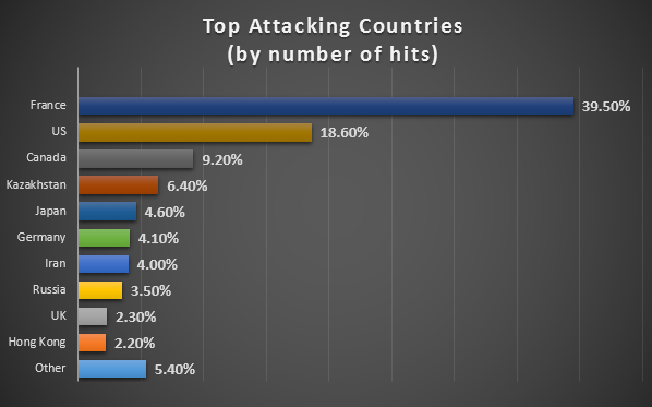 Attacks by country