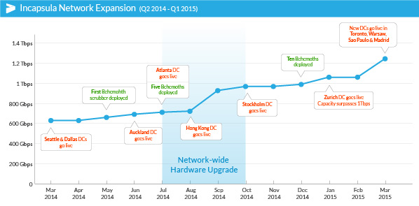 Timeline:Incapsula Network Expansion