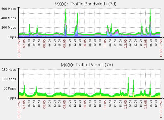 Example: Hit and Run DDoS Attack