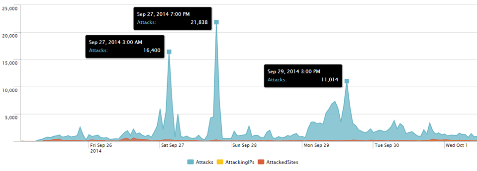 Shellshock Attack Try Imperva for Free