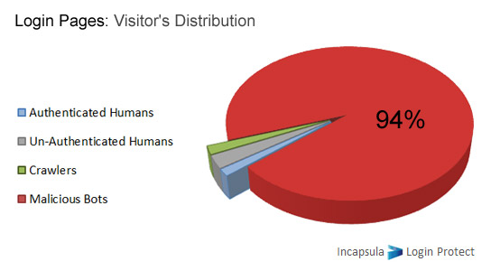 Login Protect: Visitor's Distribution 