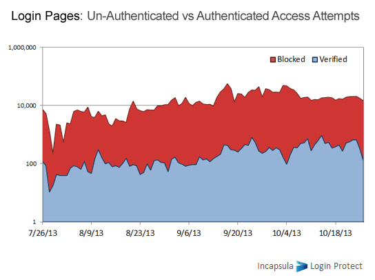 Login Protect:Authenticated vs Un-Authenticated Attempts