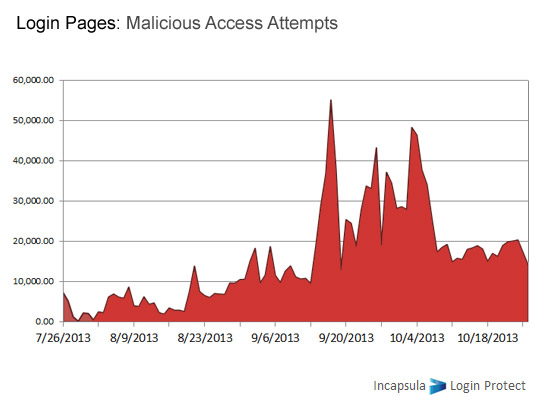 Login Protect: Malicious Access Attempts