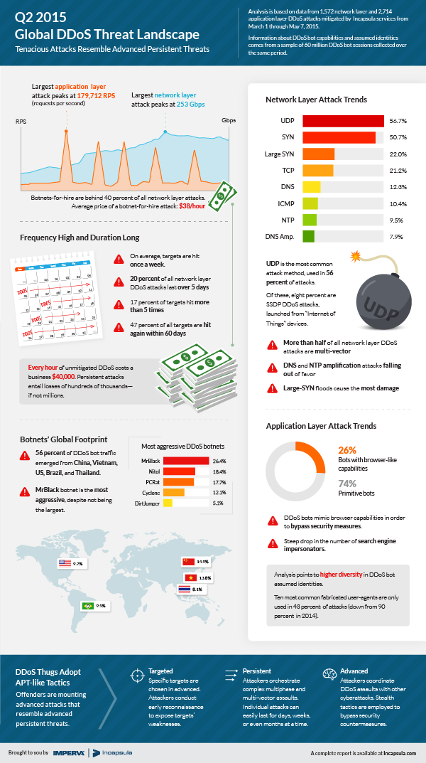 Q2 2015 Global DDoS Threat Landscape: Assaults Resemble Advanced Persistent Threats