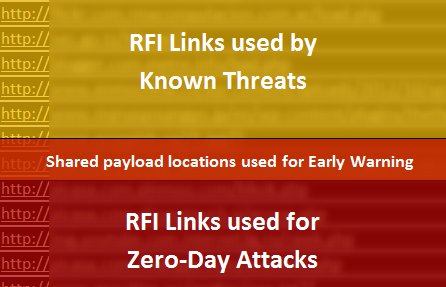 Zero Day RFI, Link Reputation for Early Warning