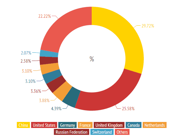 Shellshock attack attempts - attacks by country