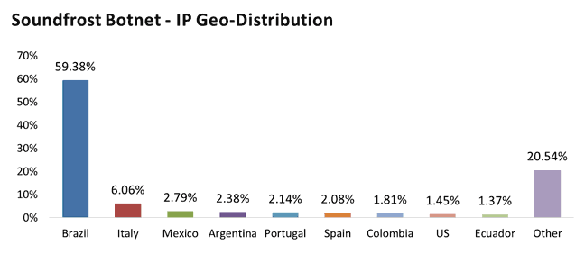 Soundfrost botnet - geo-distribution