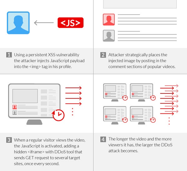 One of World's Largest Websites Hacked: Turns Visitors into DDoS Zombies