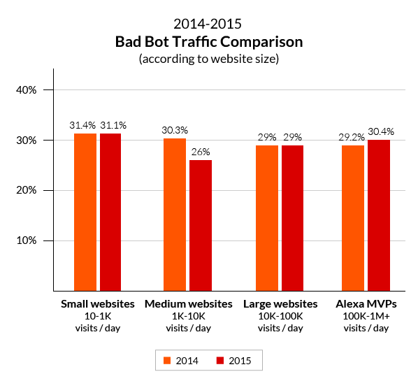 2015 Bot Traffic Report - Bad Bot Traffic