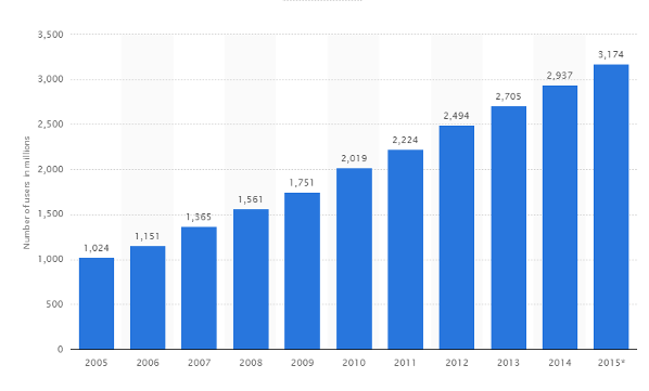 2015 Bot Traffic Report - Human Online Population Growth