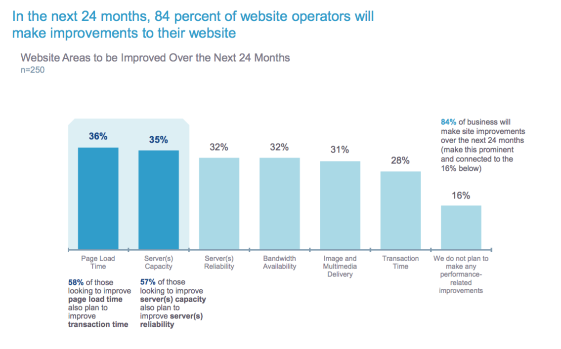 84 percent of businesses will make improvements