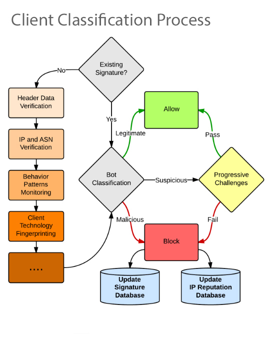 layer-7-ddos-client-classification-1.jpg