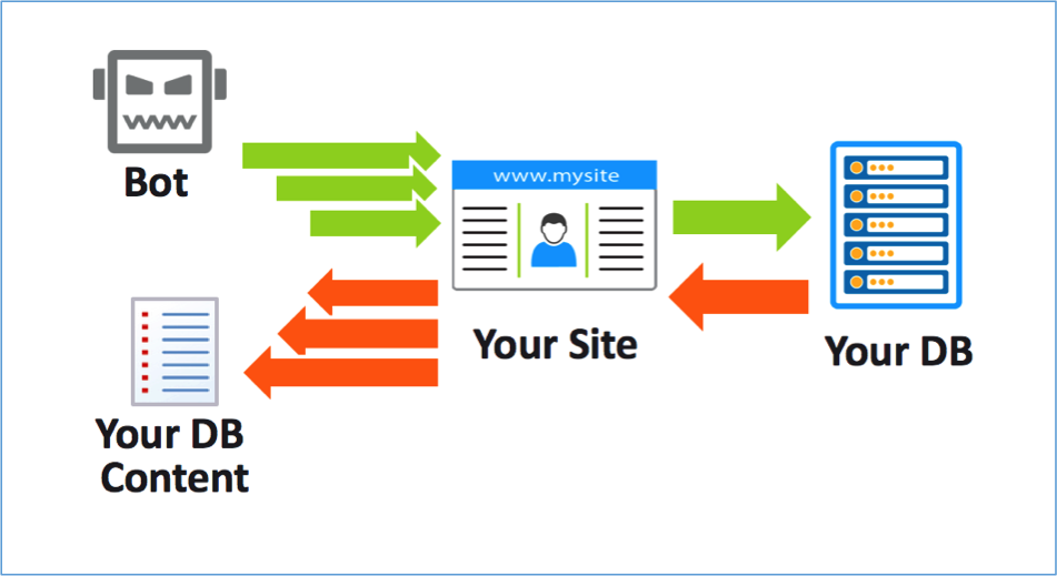 Is web scraping a bot?