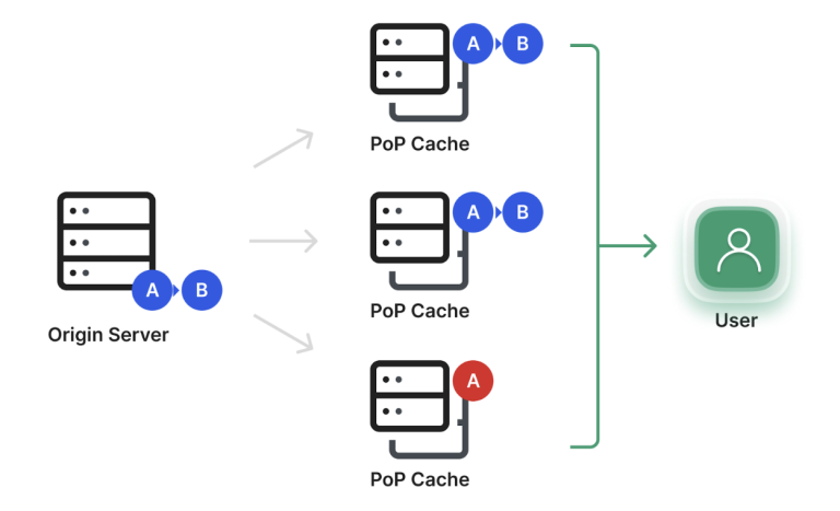 How to implement fast cache purge with Imperva