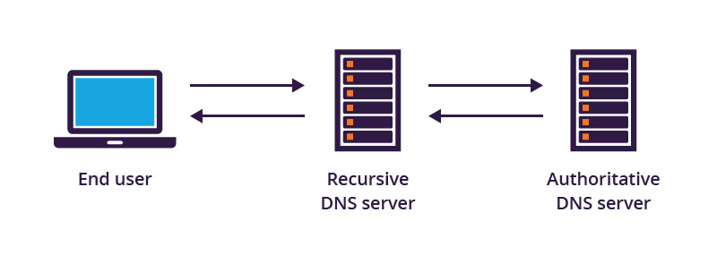 Default ttl. DNS как задать TTL A. Что такое TTL В DNS настройках. What does TTL mean in DNS?.