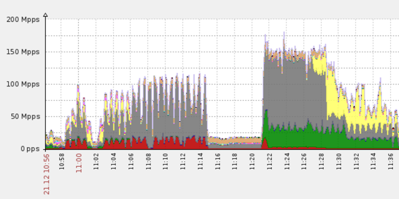 Packet per second rate reaches 150+ Mpps