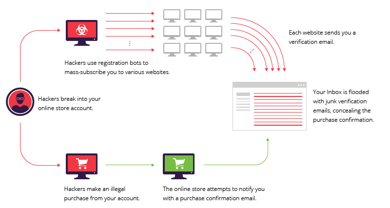 Diagramme de l'attaque