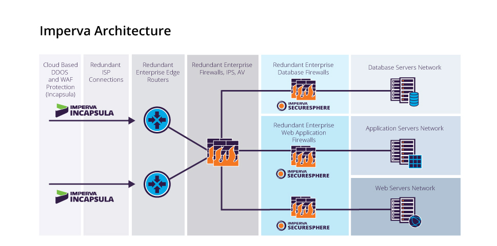 Web Application Firewall architecture