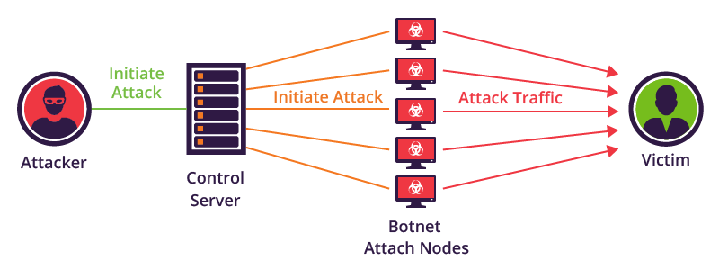 Mirai DDoS Attack Explained