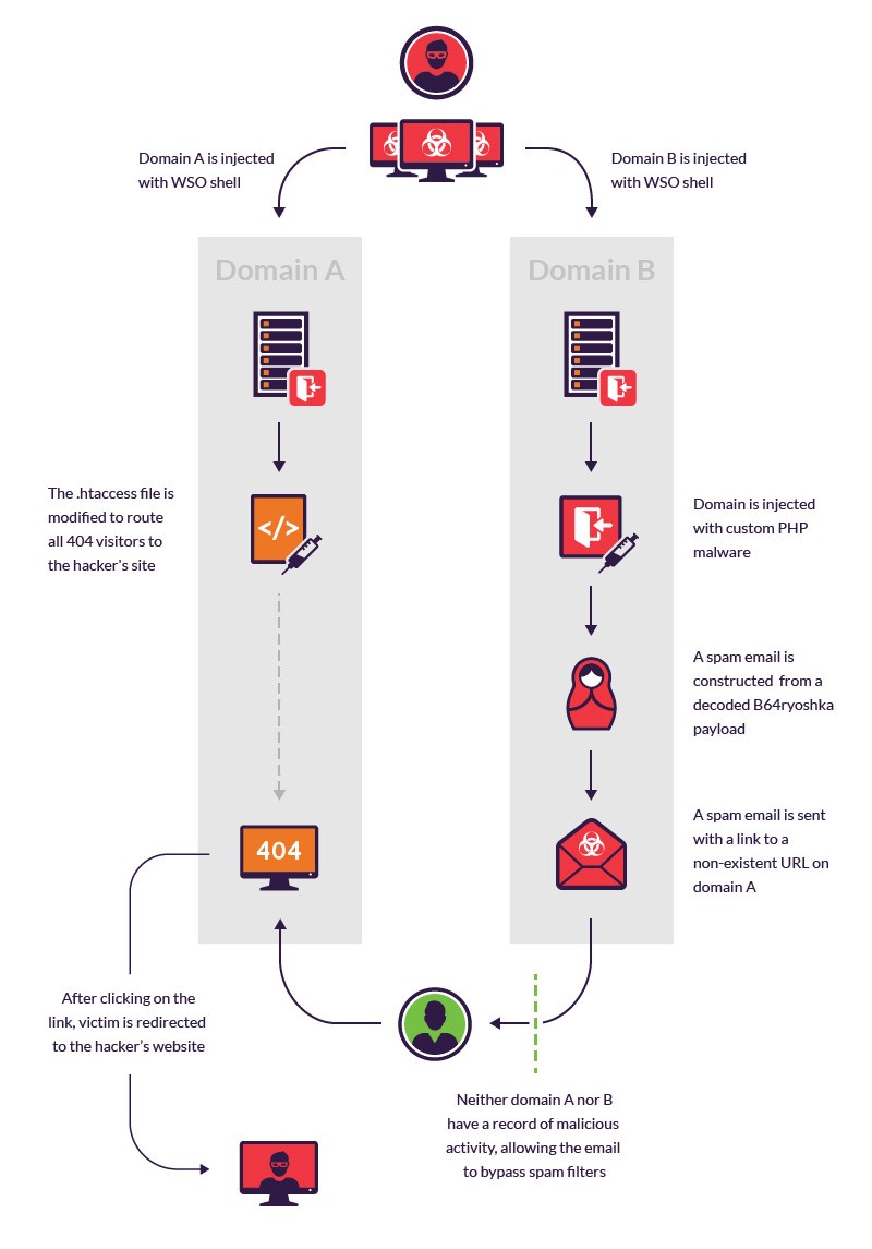 Massive Viagra Botnet Gives Spam Blockers a Hard Time | Imperva