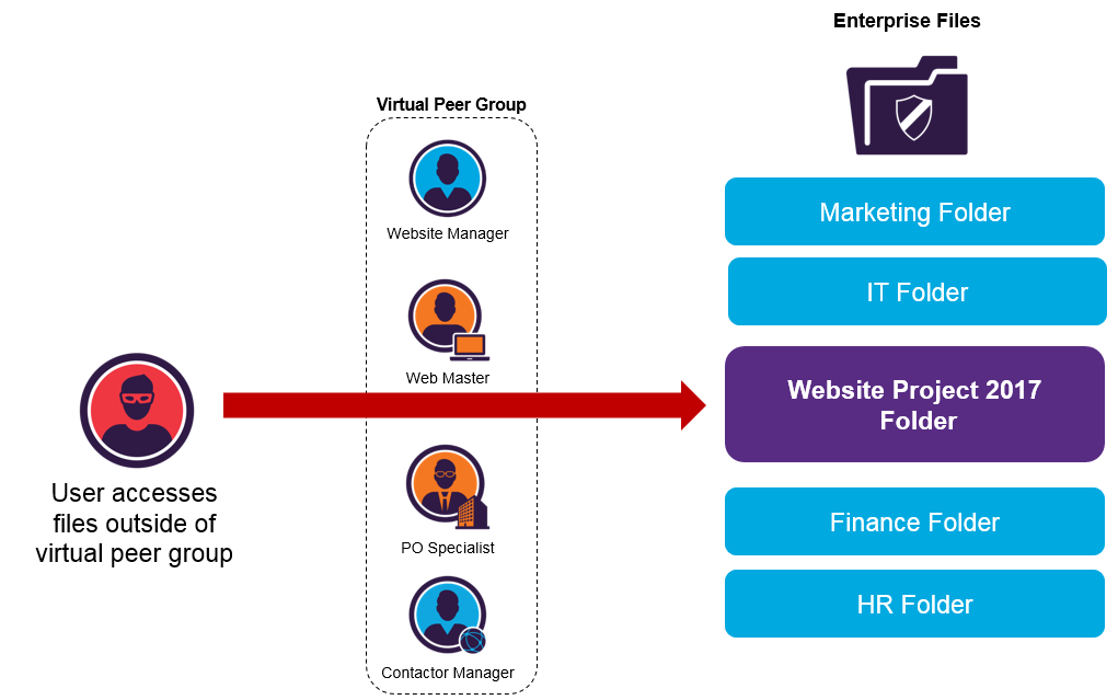 Dynamic Peer Groups_peer groups_file access