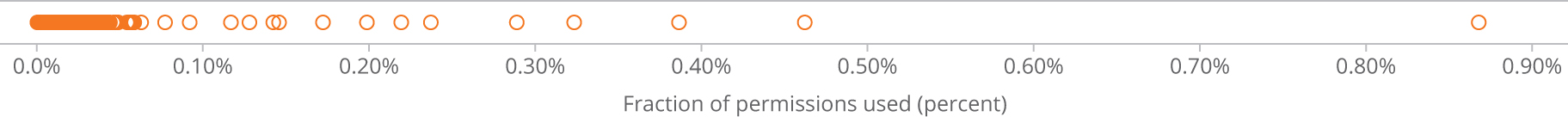 file security permissions percentage
