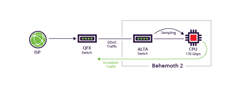 Behemoth 2 - Sampling function detects a potential DDoS event. A divert command is written to the switch over the PCI interface and traffic is routed to the host CPU for mitigation.