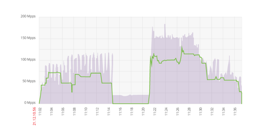 Behemoth 2 mitigating a 650 Gbps DDoS flood
