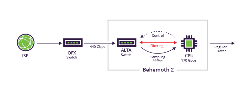 In the new configuration, all traffic to the PoP is redirected to Behemoth 2.
