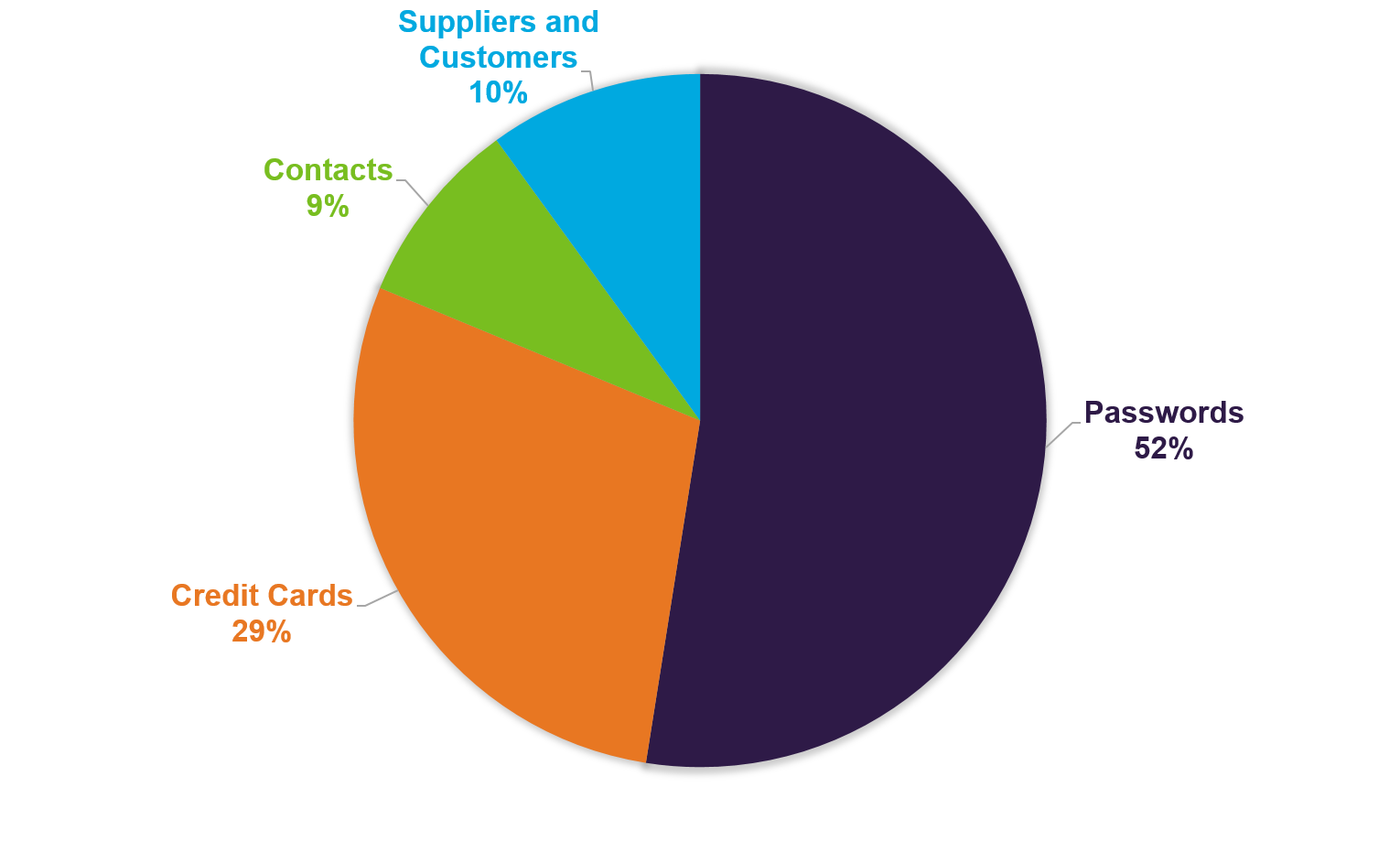 Phishing decoys - types by percentage - 1