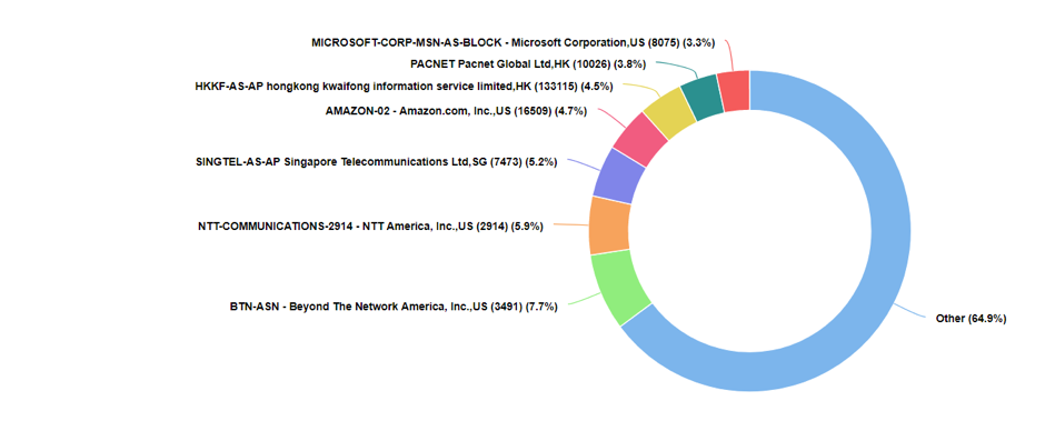 mapping relevant ASNs
