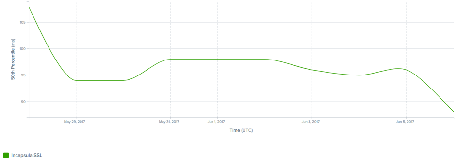 An example of the impact peering on response time captured by real user monitoring (RUM) in Indonesia on Incapsula