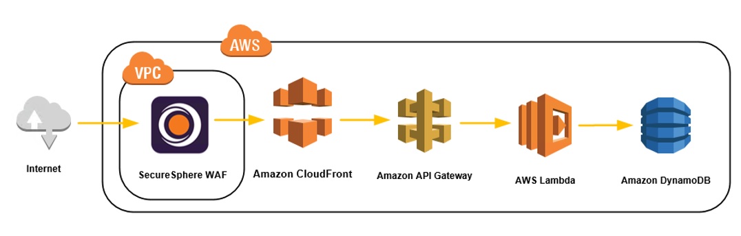 SecureSphere WAF deployment architecture to protect AWS API Gateway - 4