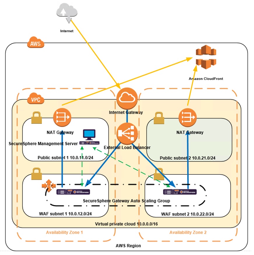 architecture diagram of SecureSphere WAF deployment on AWS - 5