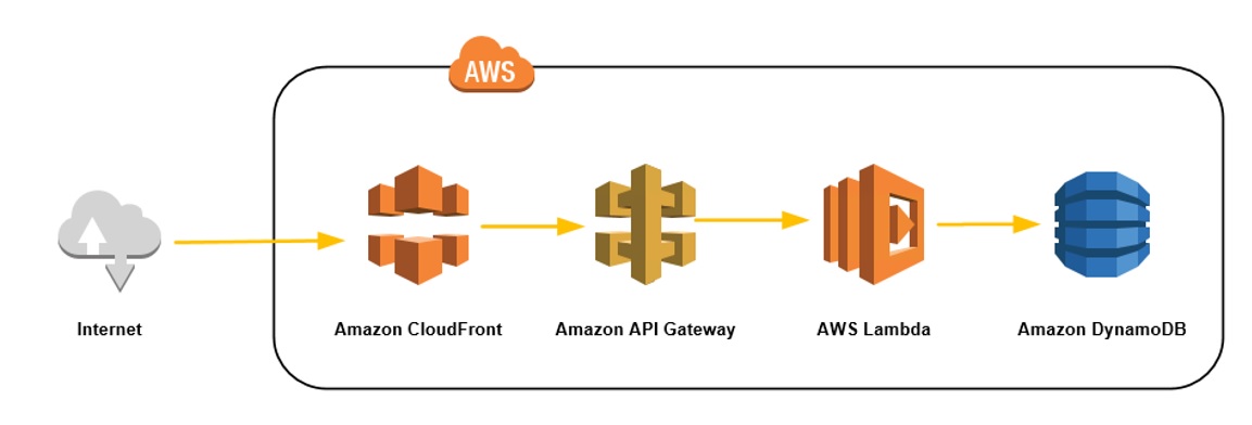 deployment pattern using AWS API Gateway - 1