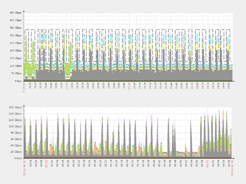  Pulse wave DDoS attack examples mitigated by Incapsula