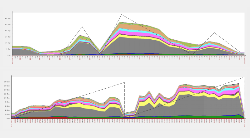 Typical DDoS traffic patterns