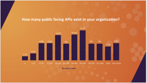 The API security survey revealed that on average companies manage 363 different APIs, and that two-thirds (69 percent) of organizations are exposing APIs to the public and their partners. 