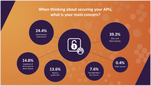 Asked about their main API security concern, respondents stated they are most worried about DDoS attacks and bots while 24 percent said they are most concerned about authentication enforcement. 