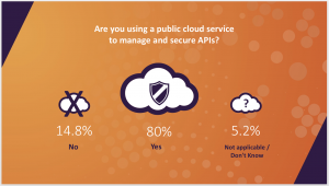 Eighty percent of organizations use a public cloud service to protect the data behind their APIs with most people using the combination of API gateways (63.2 percent) and web application firewalls (63.2 percent