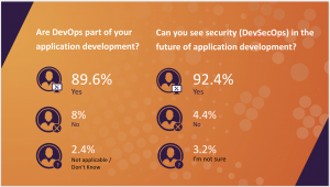 92 percent of IT professionals believe that DevSecOps, the combination of development, security and operations, will play a part in the future of application development. 